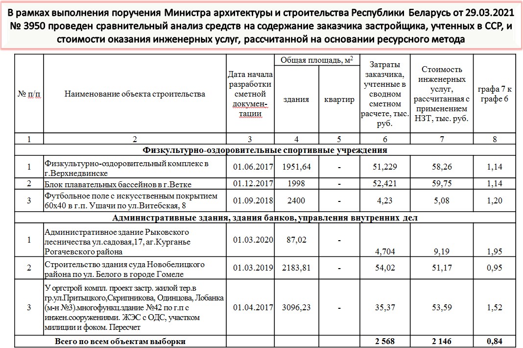 Переход на ресурсный метод